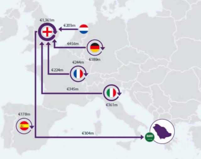 B体育中国官网-欧洲足球趋势：引援买新不买旧，换帅次数创新高